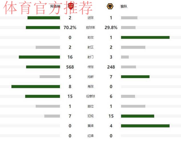 萨卡造乌龙绝杀 阿森纳2-1狼队领跑积分榜 萨卡造乌龙绝杀 阿森纳2-1狼队领跑积分榜